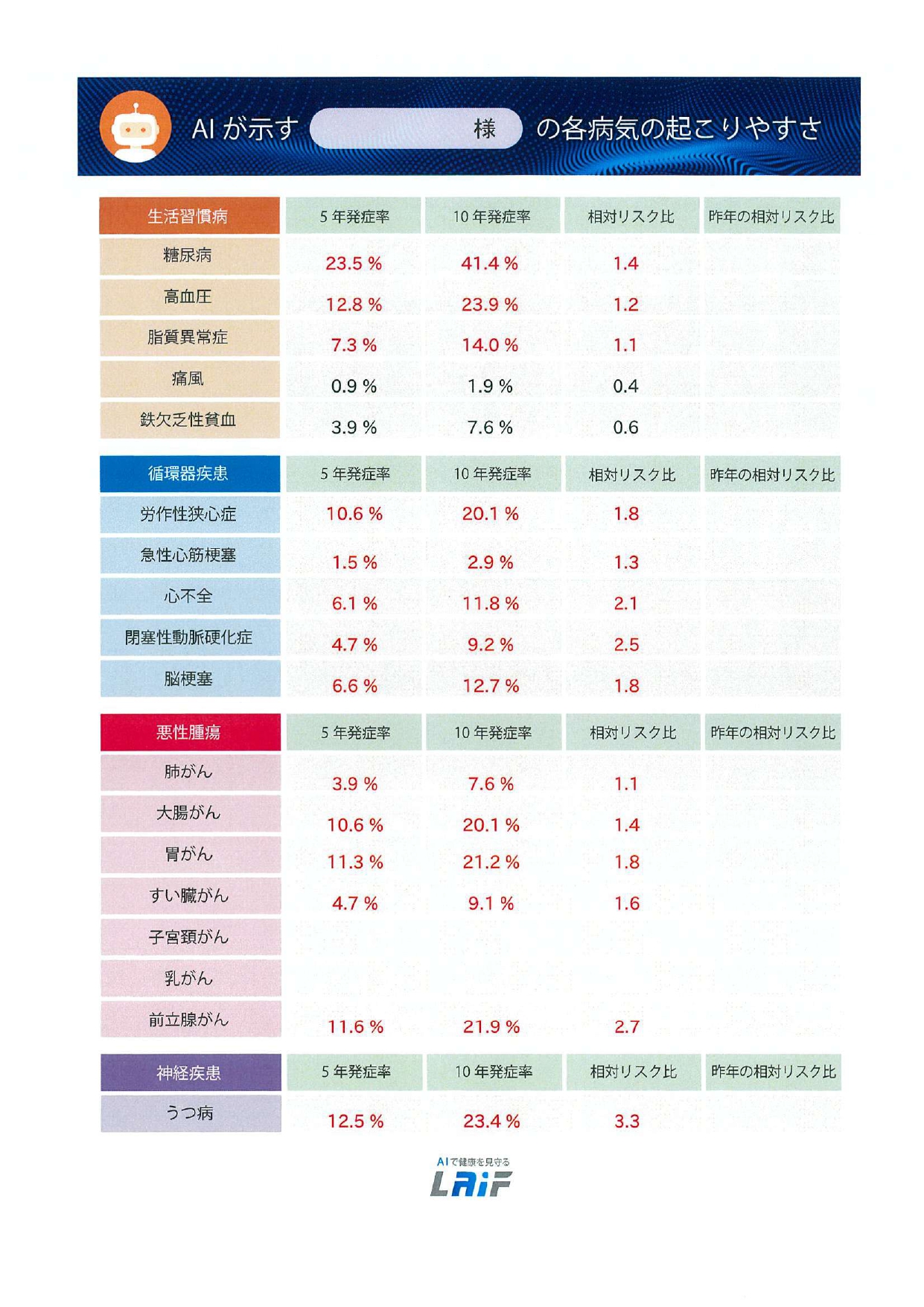 AI疾病予測